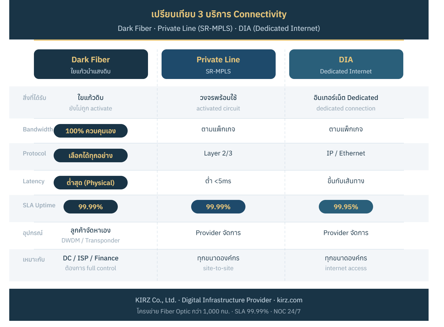 เปรียบเทียบ 3 บริการ Connectivity