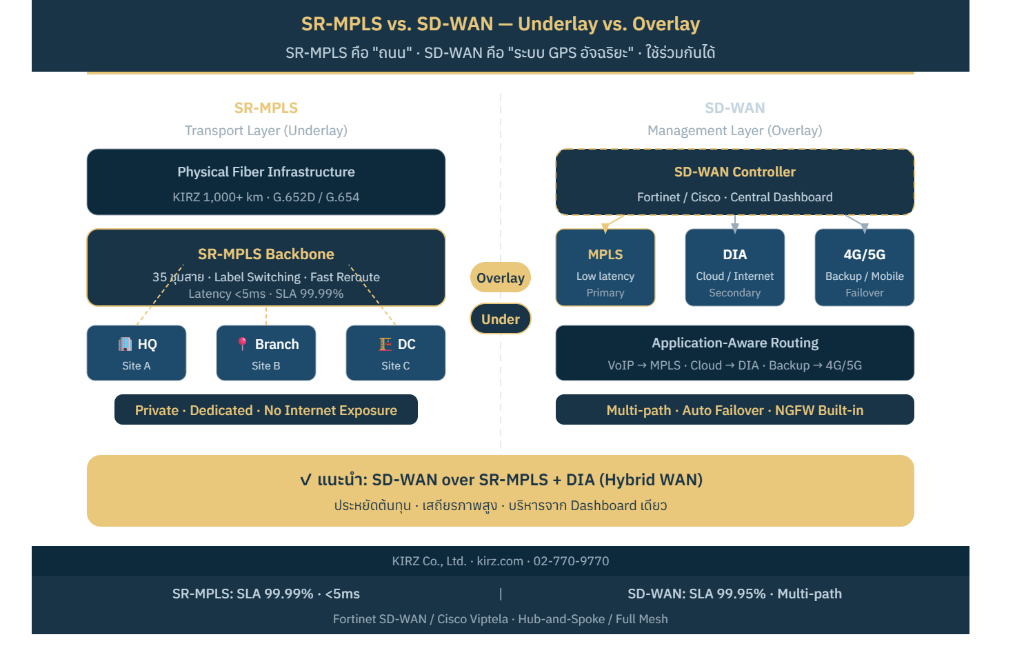 Architecture Diagram — SR-MPLS (Underlay) vs SD-WAN (Overlay)