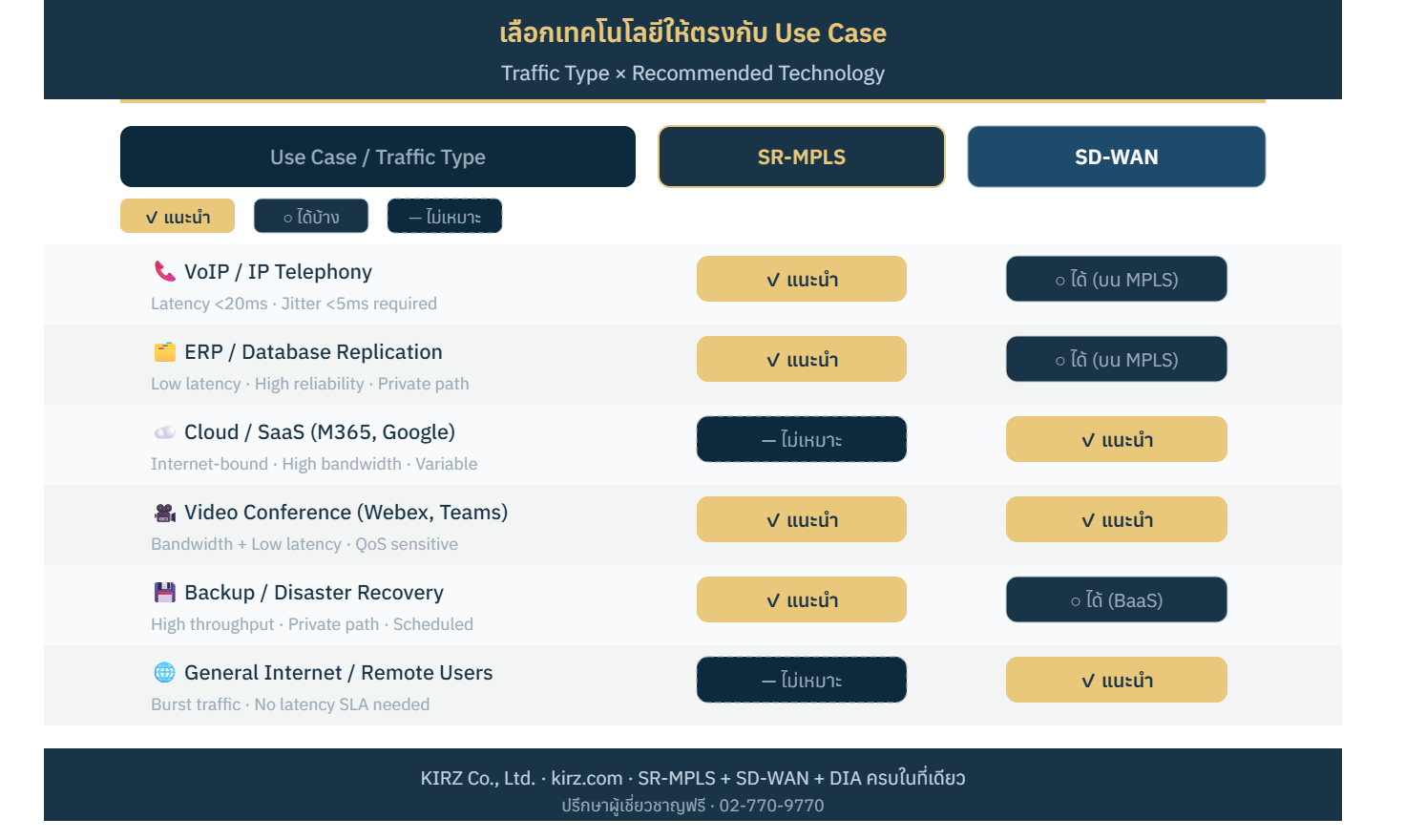 Use Case Matrix — Traffic type × เทคโนโลยีที่แนะนำ