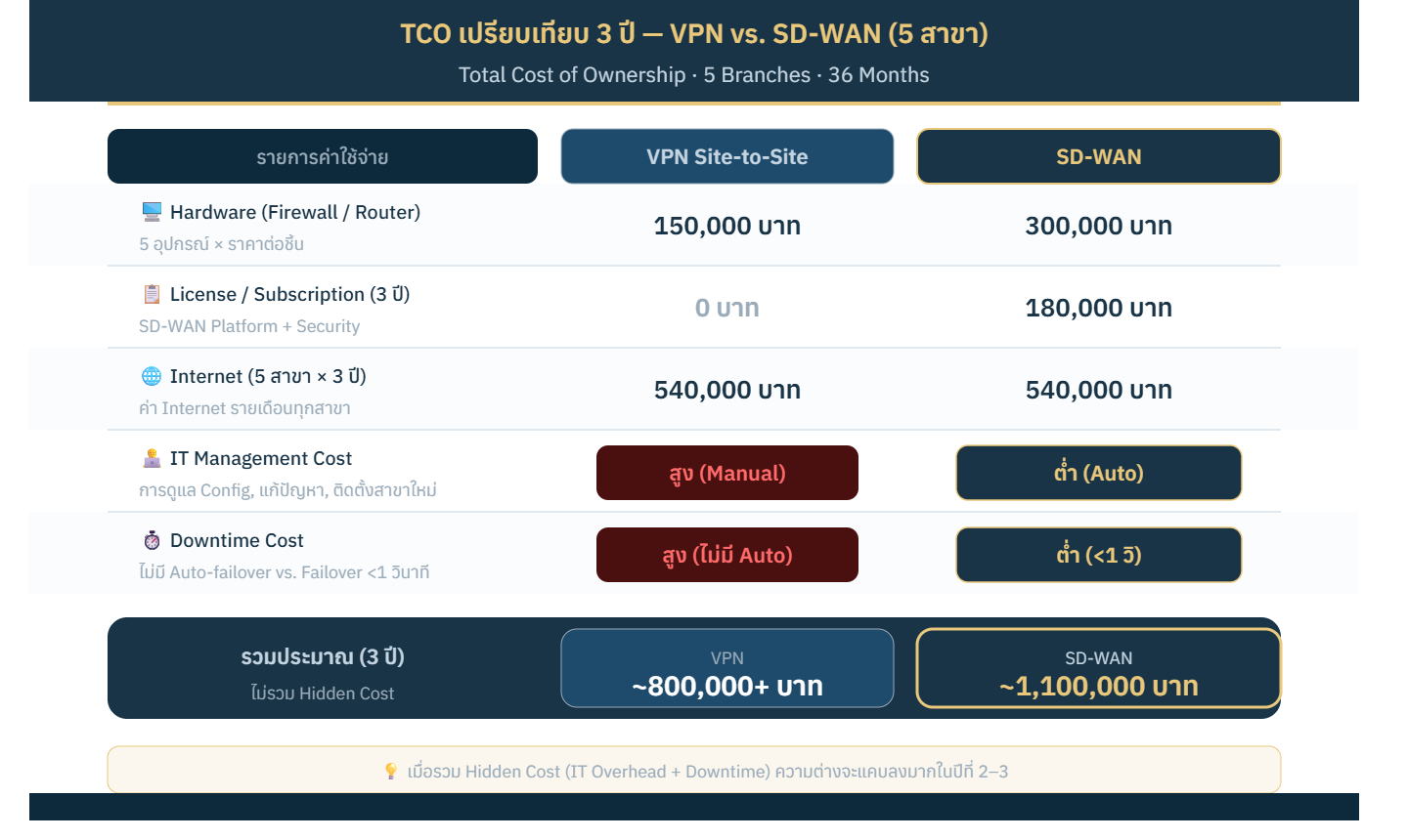 TCO Comparison Chart — ต้นทุน 3 ปี VPN vs SD-WAN