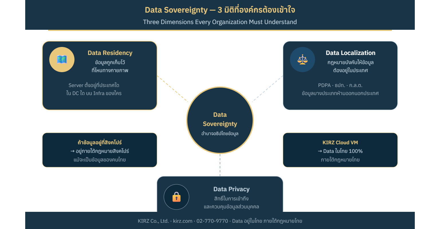 3 มิติ Data Sovereignty